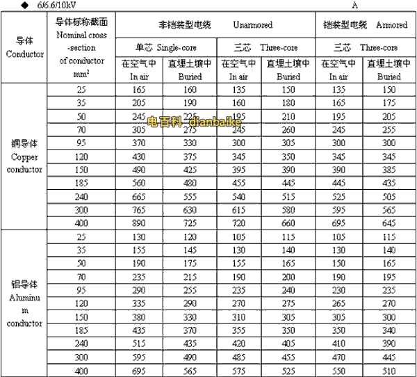 6/6.6//0kV黑龙江高压黑龙江电缆载流量