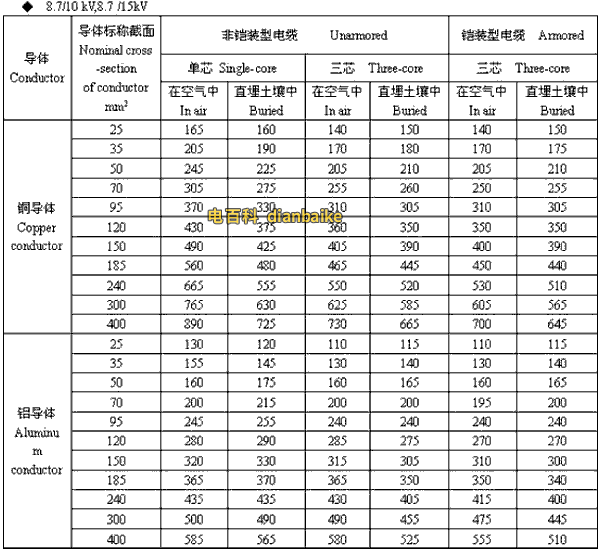 8.7/10kV,8.7/15kV黑龙江高压黑龙江电缆载流量