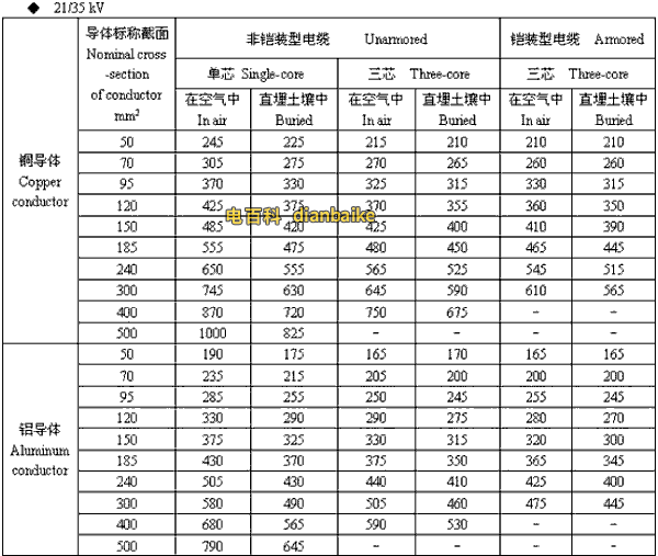 21/35kv黑龙江高压黑龙江电缆载流量